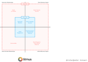 Litmus Email Marketing Metrics Matrix